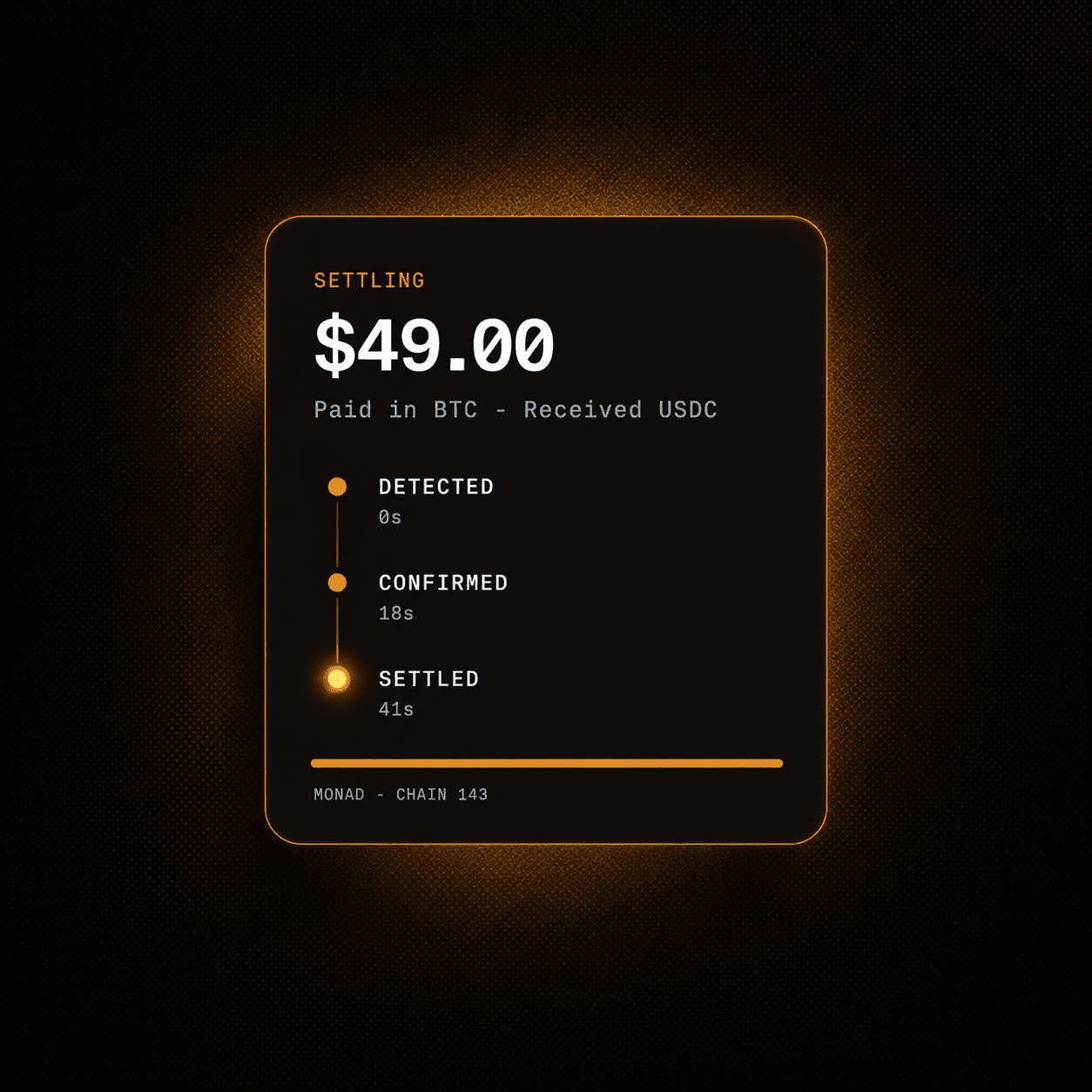 A settlement card showing a payment moving from detected to settled on Monad